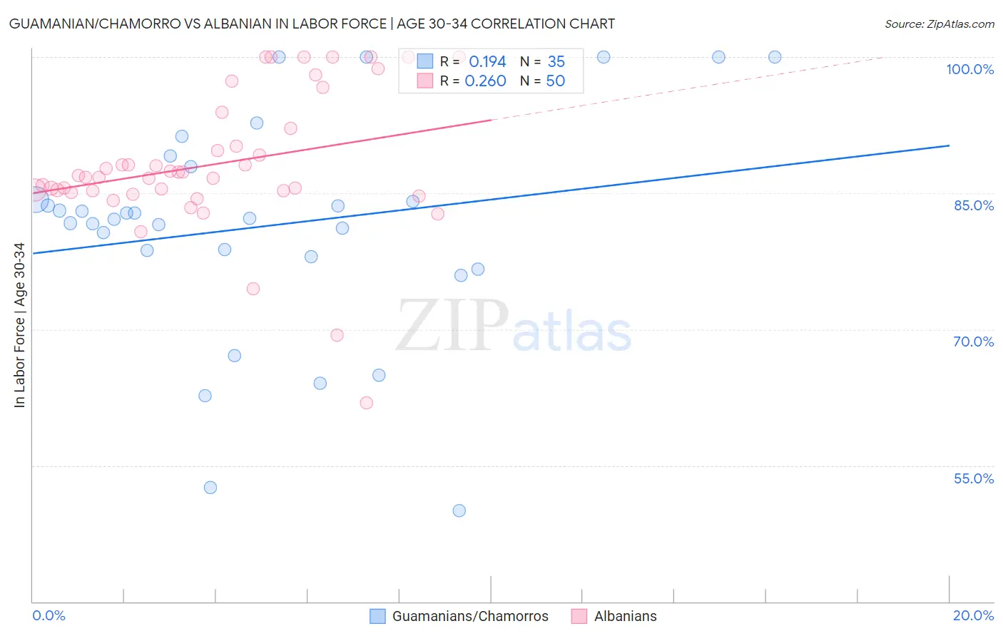 Guamanian/Chamorro vs Albanian In Labor Force | Age 30-34