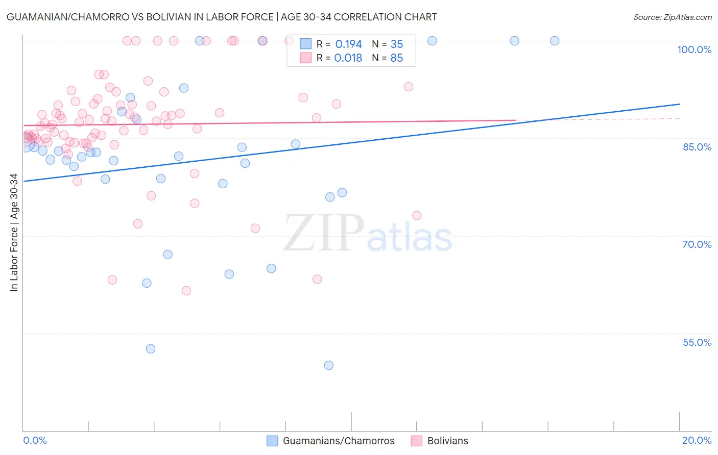 Guamanian/Chamorro vs Bolivian In Labor Force | Age 30-34