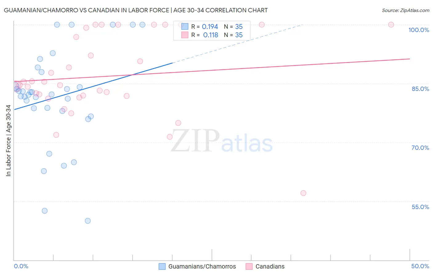 Guamanian/Chamorro vs Canadian In Labor Force | Age 30-34