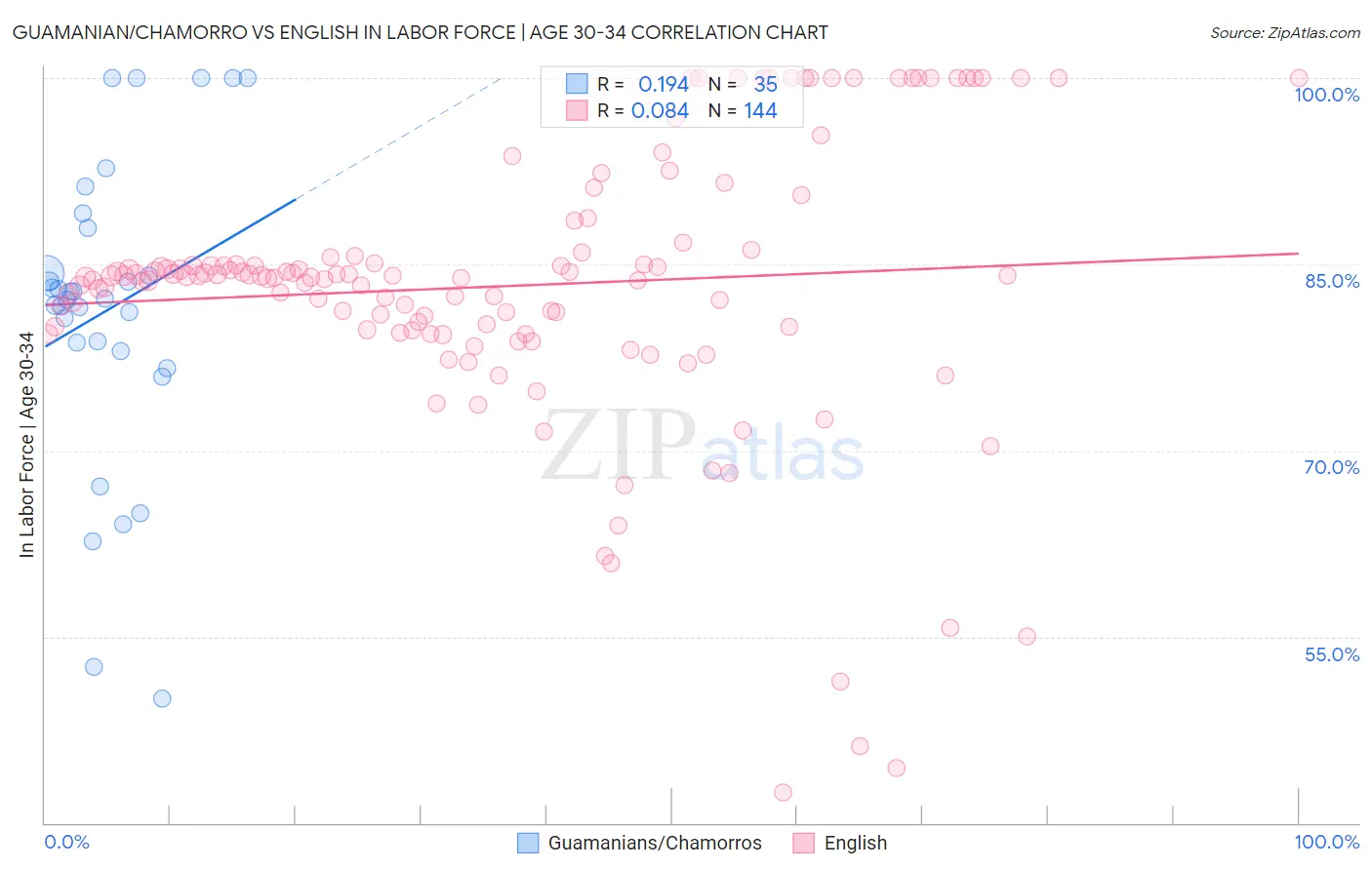 Guamanian/Chamorro vs English In Labor Force | Age 30-34