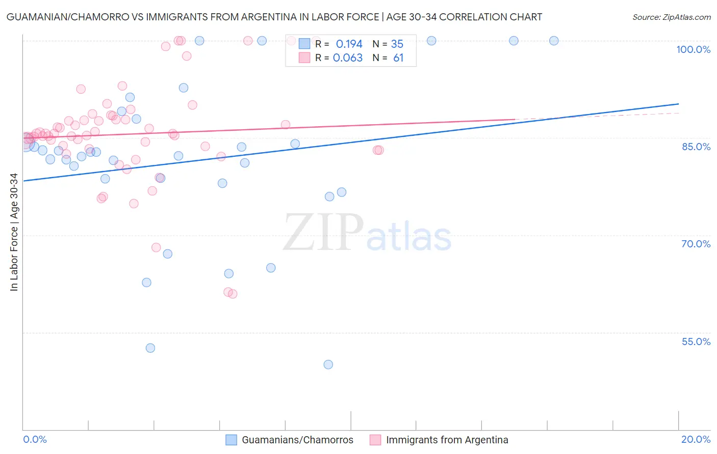 Guamanian/Chamorro vs Immigrants from Argentina In Labor Force | Age 30-34