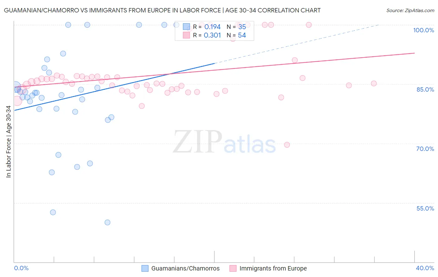 Guamanian/Chamorro vs Immigrants from Europe In Labor Force | Age 30-34