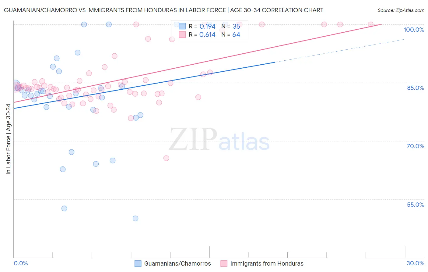 Guamanian/Chamorro vs Immigrants from Honduras In Labor Force | Age 30-34