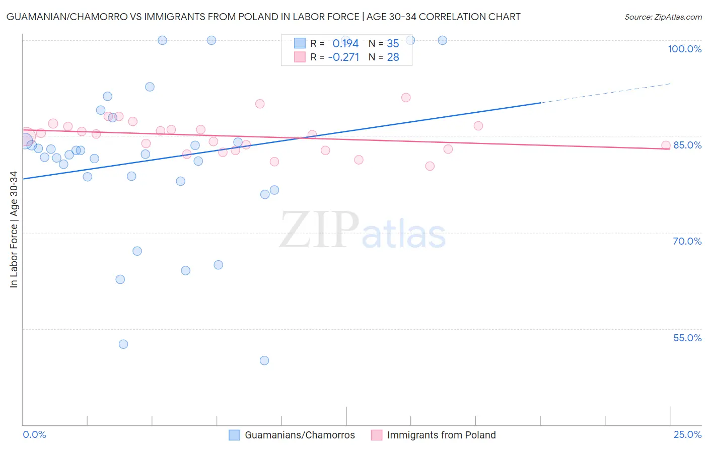 Guamanian/Chamorro vs Immigrants from Poland In Labor Force | Age 30-34