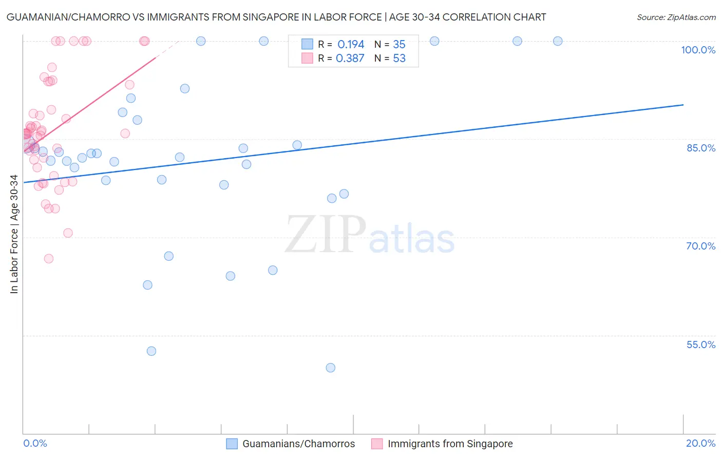 Guamanian/Chamorro vs Immigrants from Singapore In Labor Force | Age 30-34