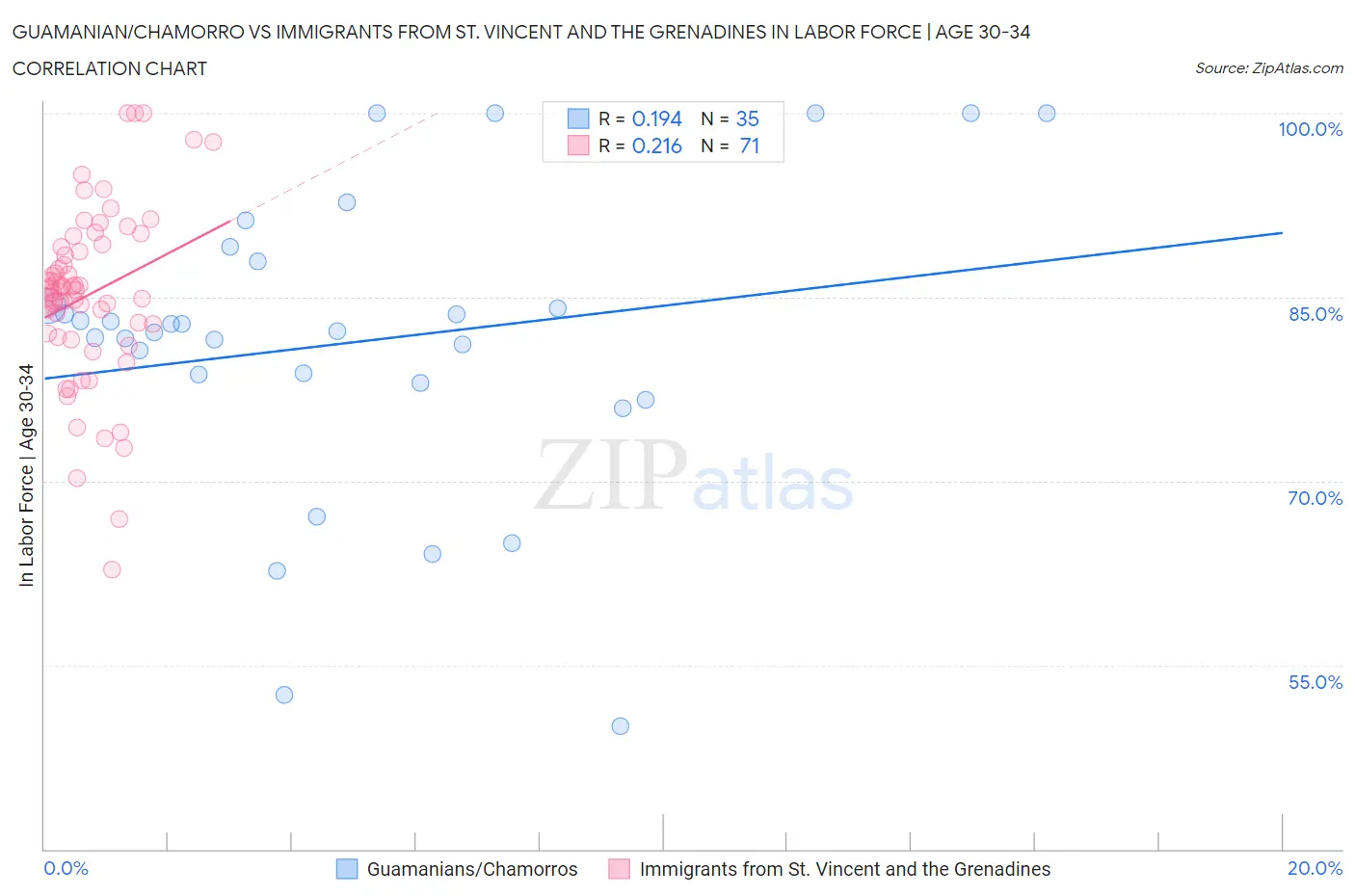 Guamanian/Chamorro vs Immigrants from St. Vincent and the Grenadines In Labor Force | Age 30-34