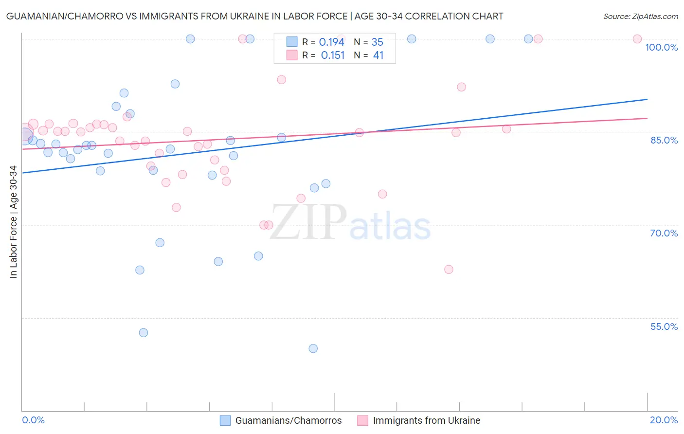 Guamanian/Chamorro vs Immigrants from Ukraine In Labor Force | Age 30-34