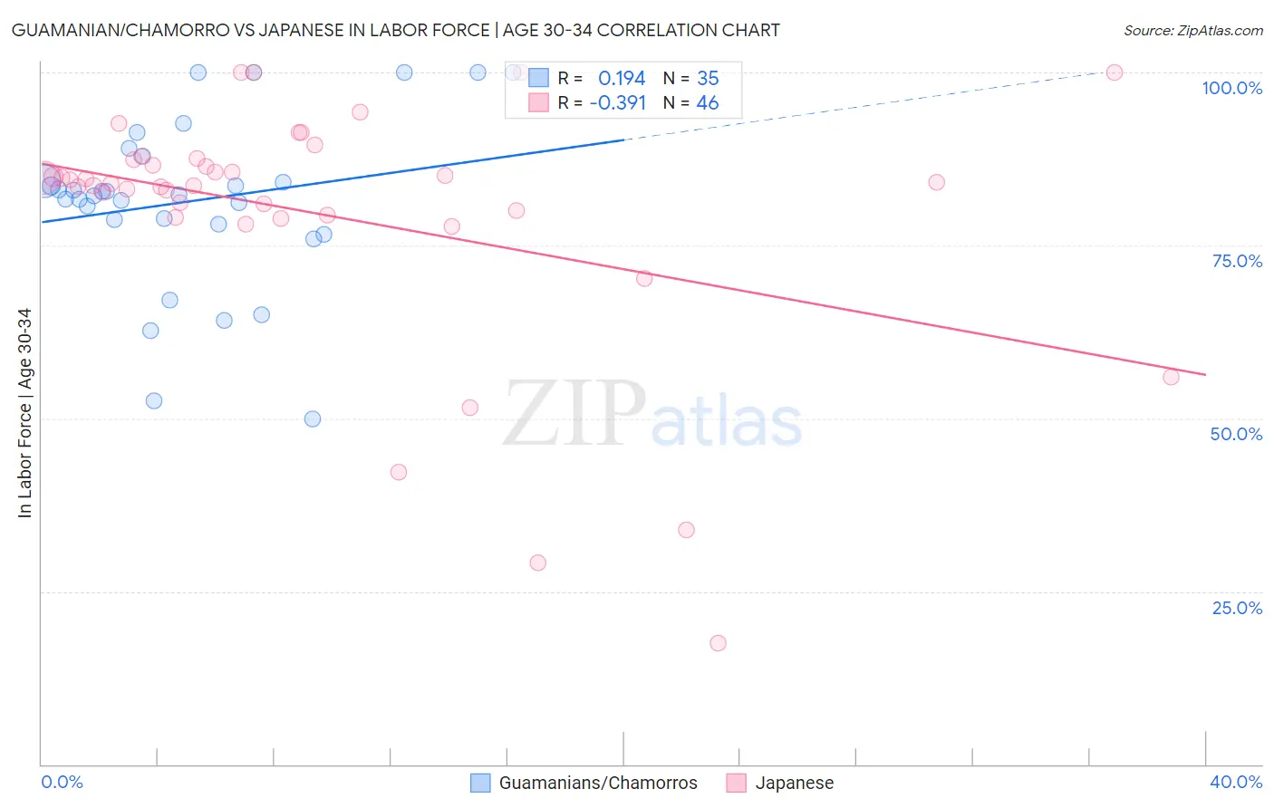 Guamanian/Chamorro vs Japanese In Labor Force | Age 30-34