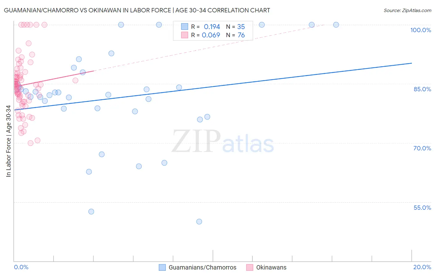 Guamanian/Chamorro vs Okinawan In Labor Force | Age 30-34