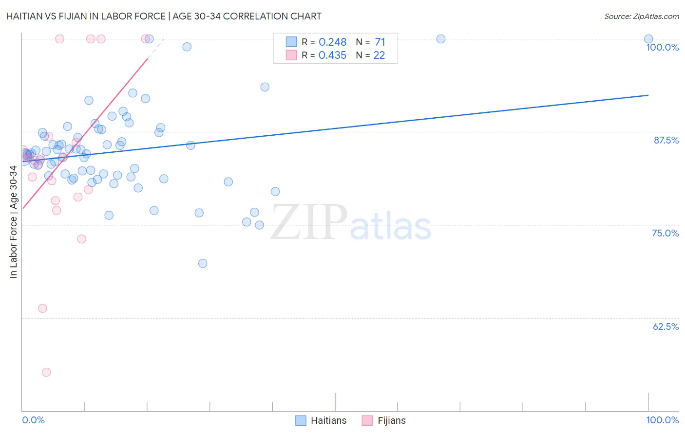 Haitian vs Fijian In Labor Force | Age 30-34