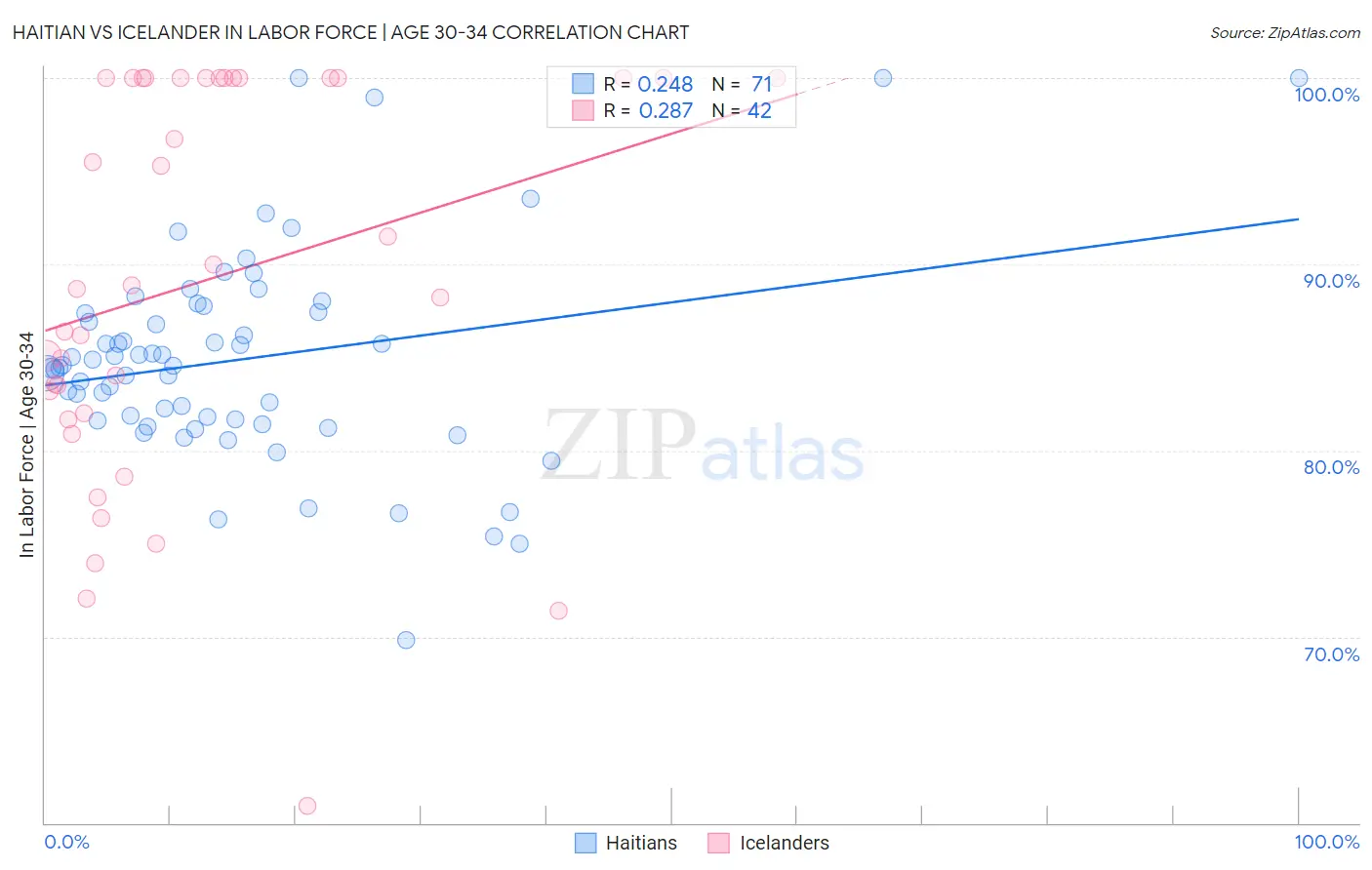 Haitian vs Icelander In Labor Force | Age 30-34