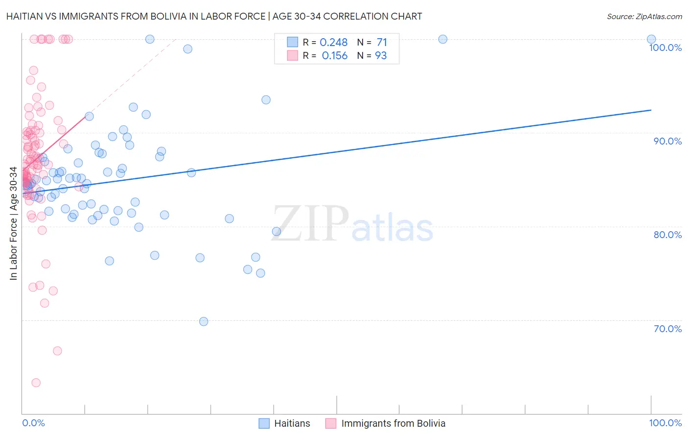 Haitian vs Immigrants from Bolivia In Labor Force | Age 30-34