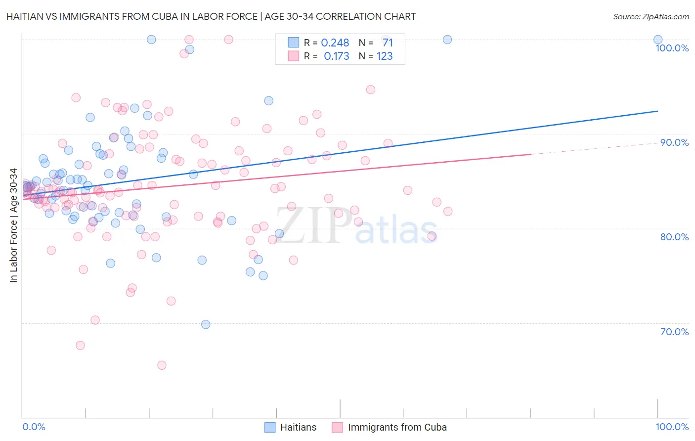 Haitian vs Immigrants from Cuba In Labor Force | Age 30-34