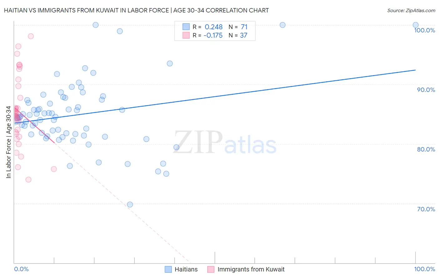 Haitian vs Immigrants from Kuwait In Labor Force | Age 30-34