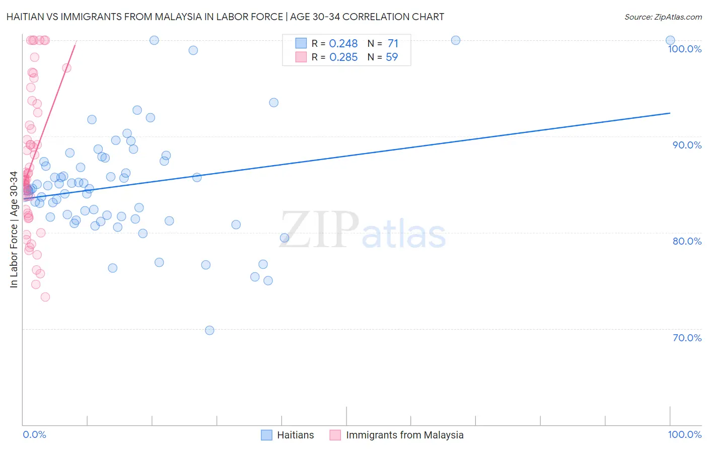 Haitian vs Immigrants from Malaysia In Labor Force | Age 30-34