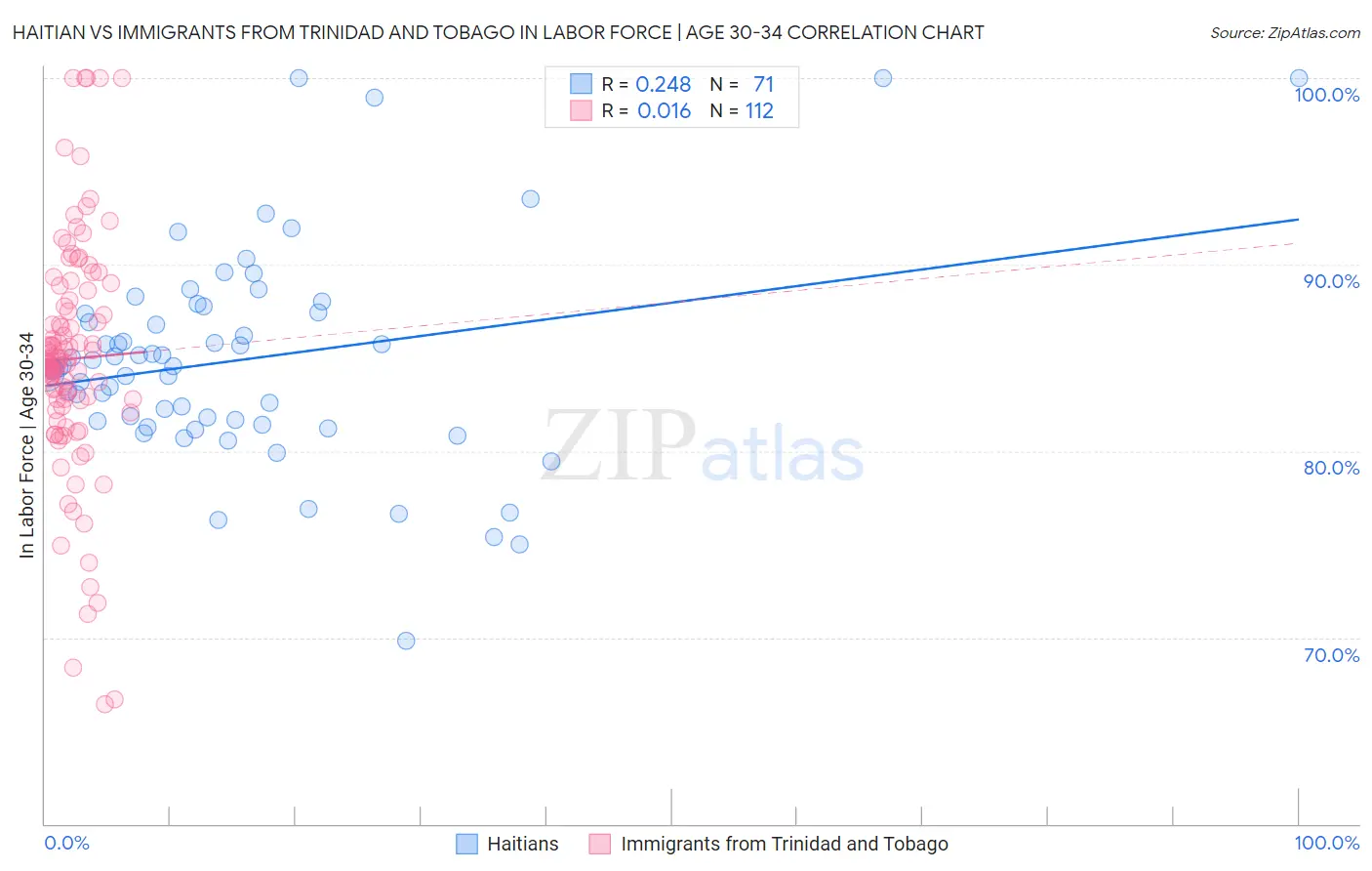 Haitian vs Immigrants from Trinidad and Tobago In Labor Force | Age 30-34