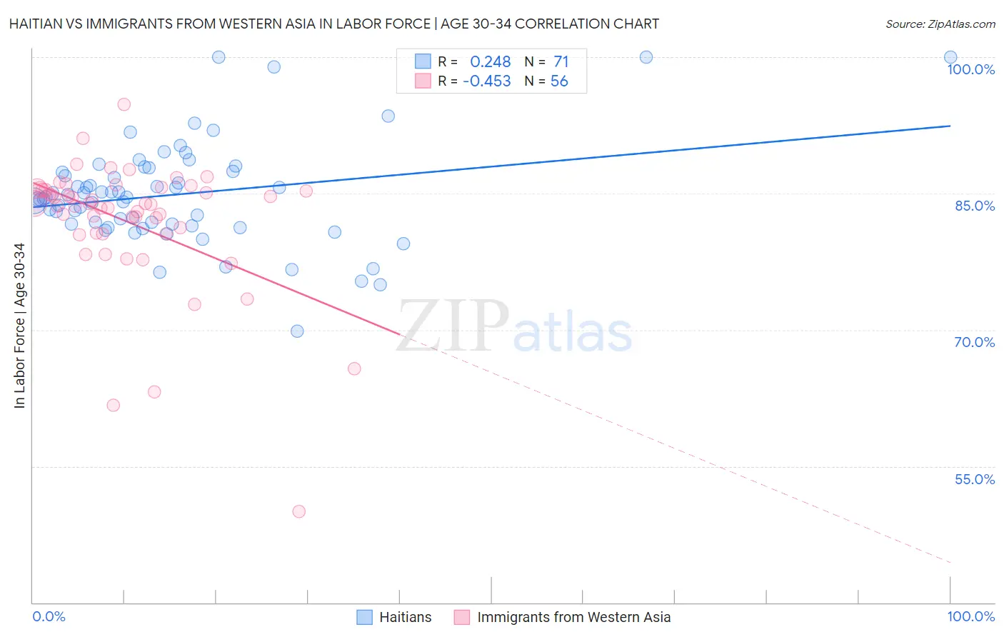 Haitian vs Immigrants from Western Asia In Labor Force | Age 30-34