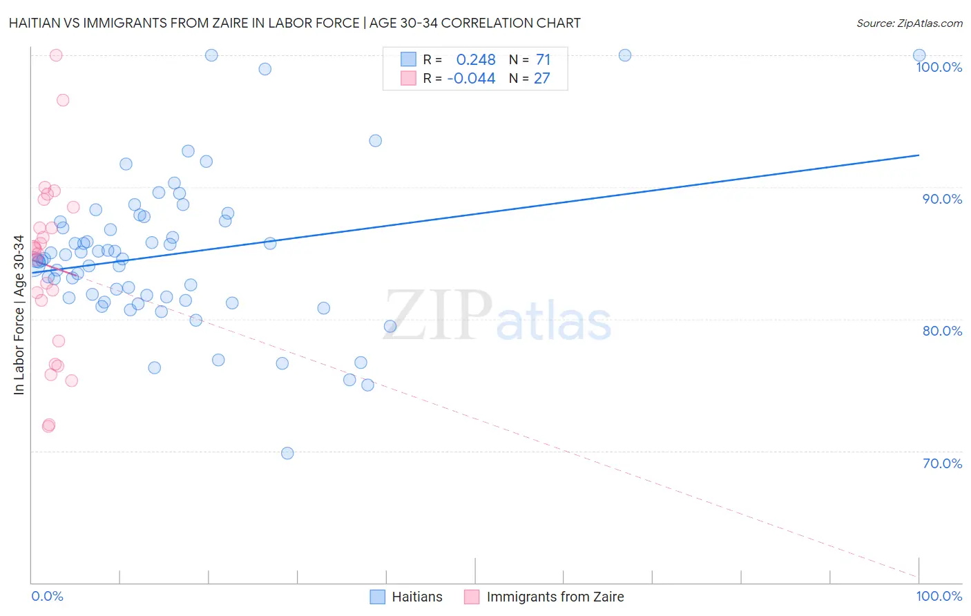 Haitian vs Immigrants from Zaire In Labor Force | Age 30-34