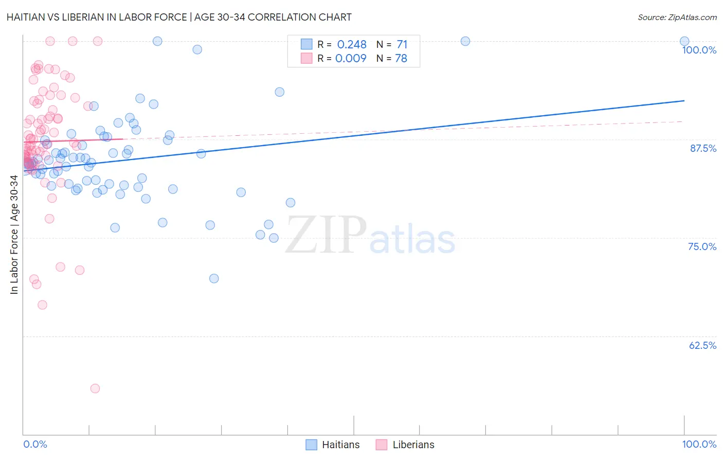 Haitian vs Liberian In Labor Force | Age 30-34