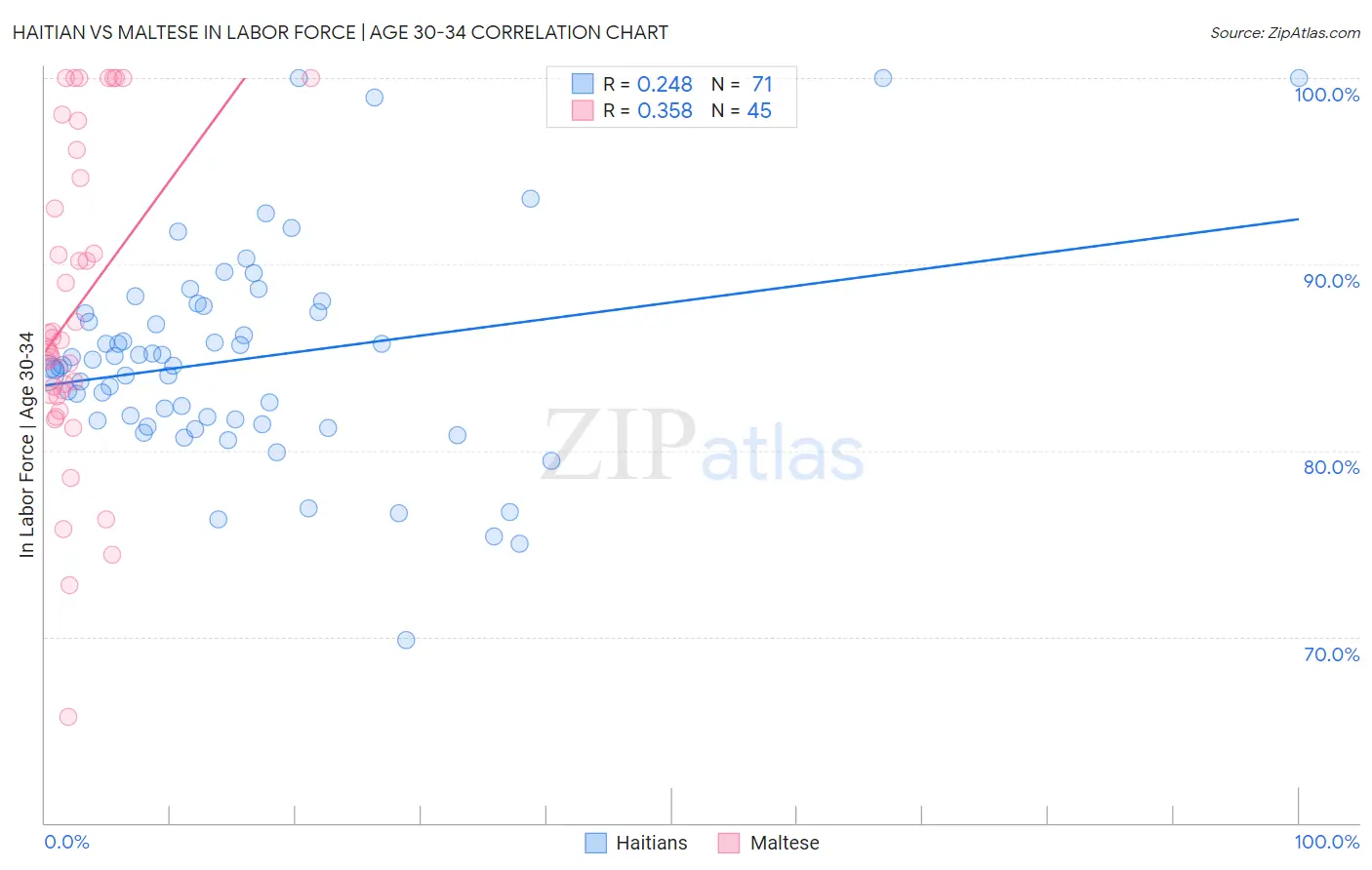 Haitian vs Maltese In Labor Force | Age 30-34