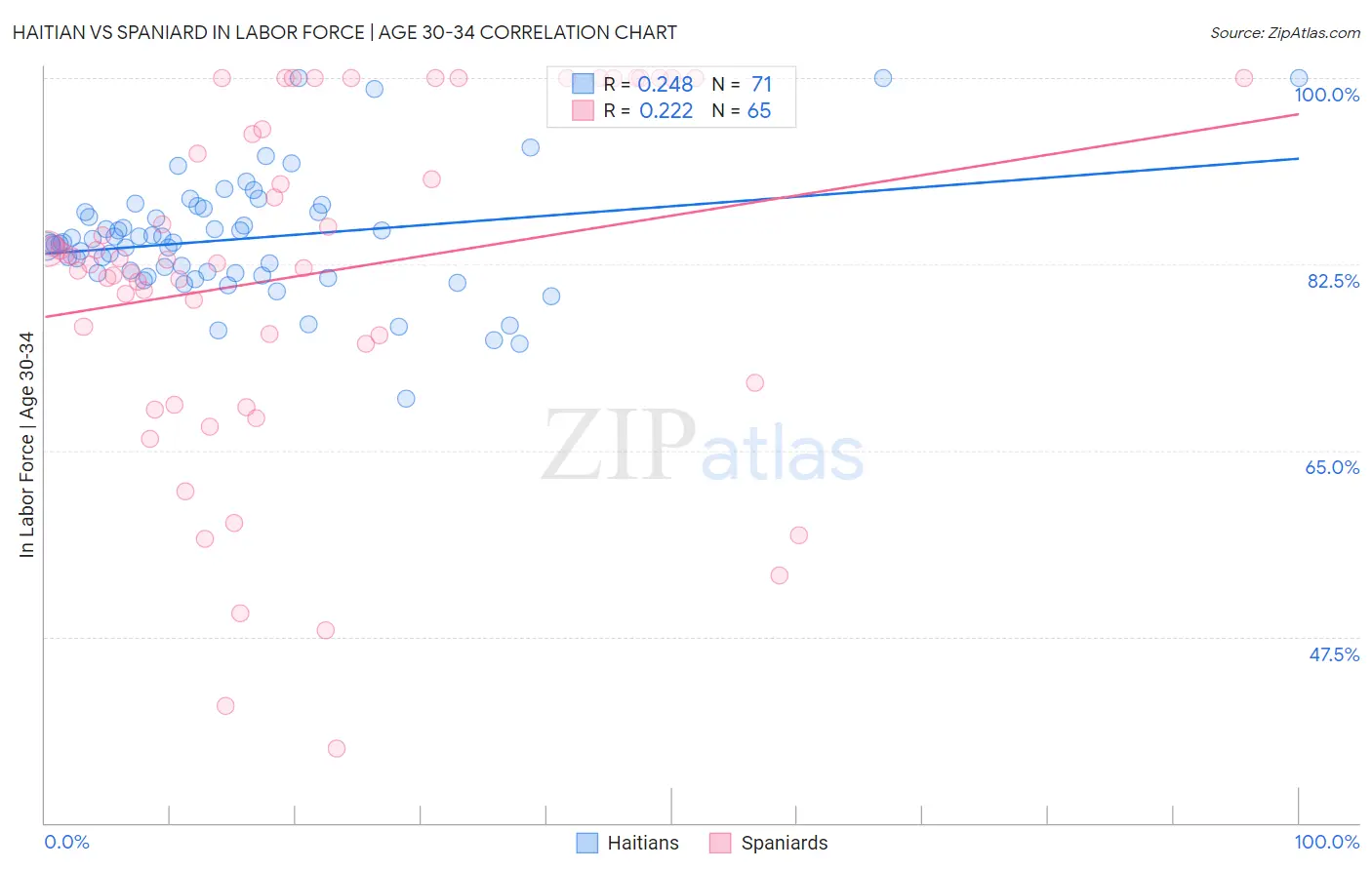 Haitian vs Spaniard In Labor Force | Age 30-34