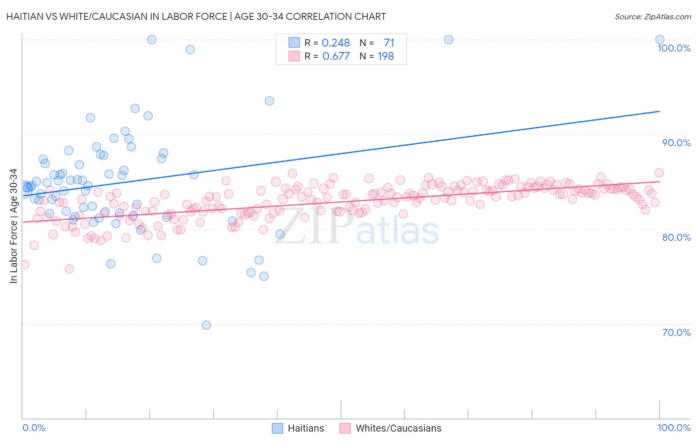 Haitian vs White/Caucasian In Labor Force | Age 30-34