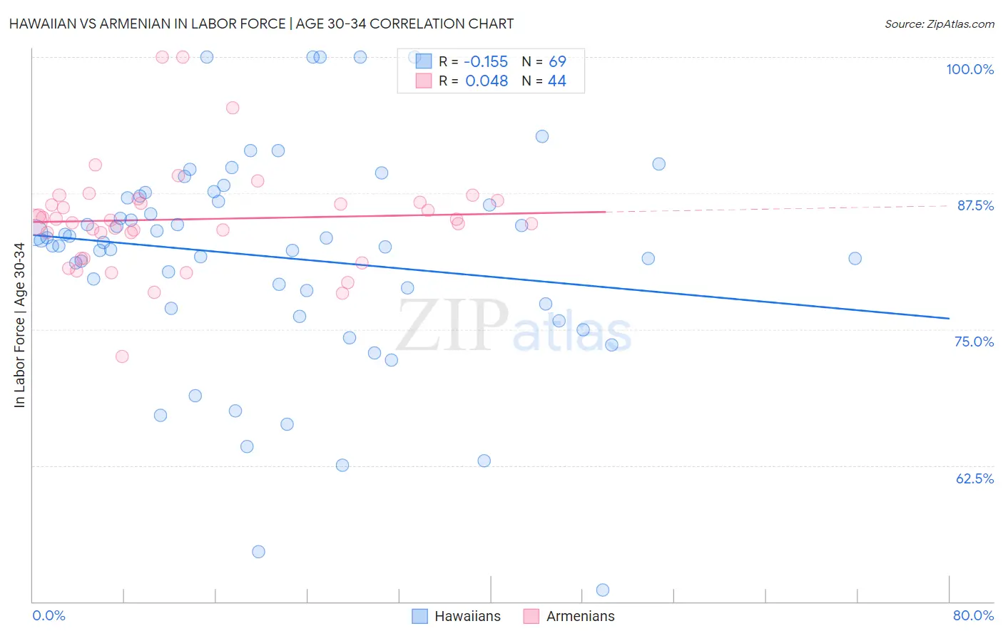 Hawaiian vs Armenian In Labor Force | Age 30-34