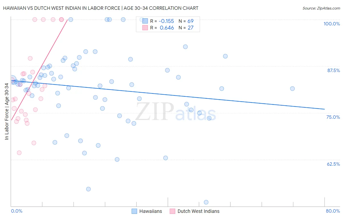 Hawaiian vs Dutch West Indian In Labor Force | Age 30-34