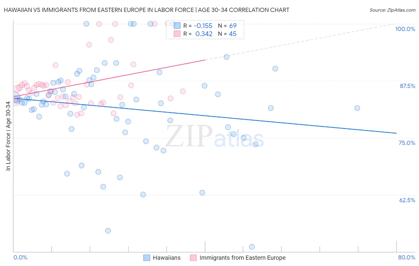 Hawaiian vs Immigrants from Eastern Europe In Labor Force | Age 30-34