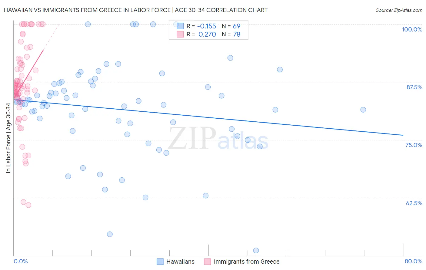 Hawaiian vs Immigrants from Greece In Labor Force | Age 30-34