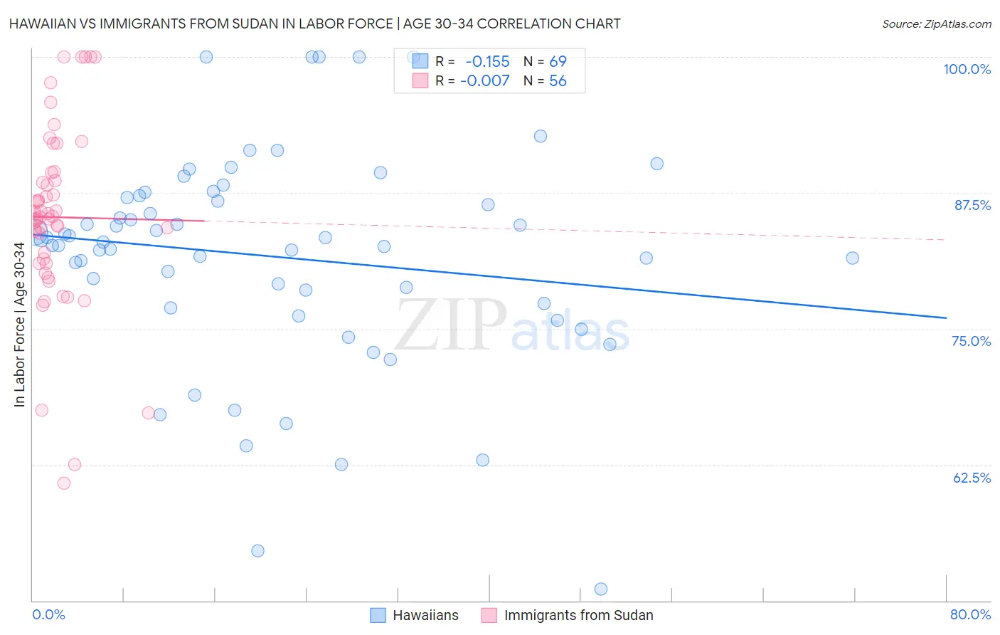 Hawaiian vs Immigrants from Sudan In Labor Force | Age 30-34