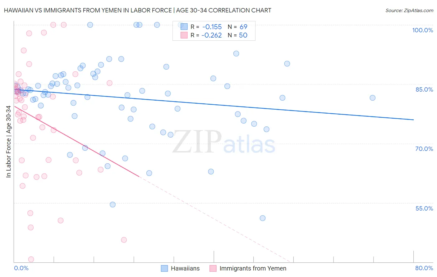 Hawaiian vs Immigrants from Yemen In Labor Force | Age 30-34