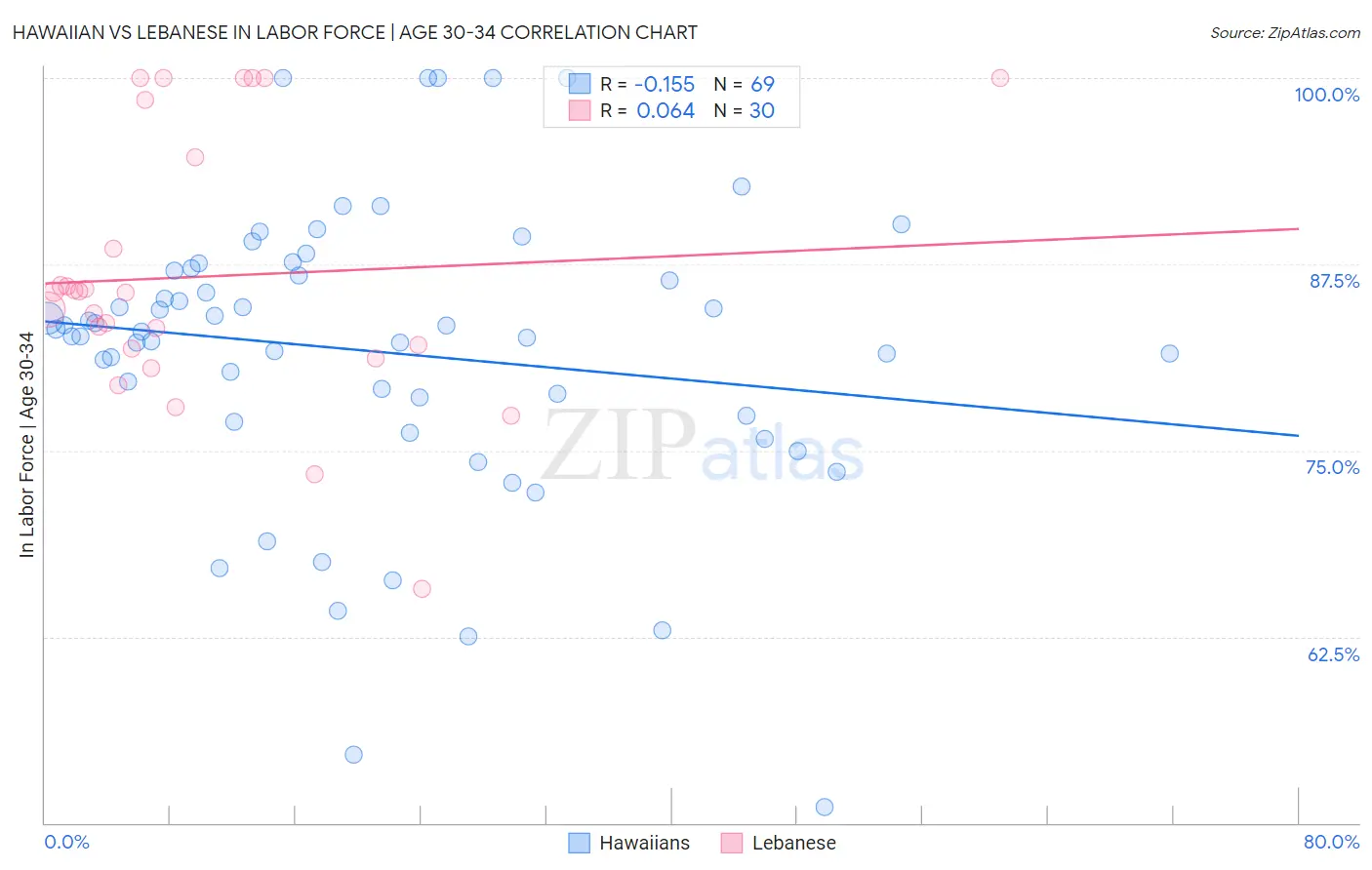 Hawaiian vs Lebanese In Labor Force | Age 30-34