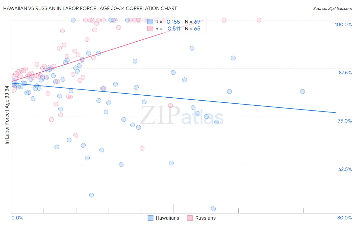 Hawaiian vs Russian In Labor Force | Age 30-34
