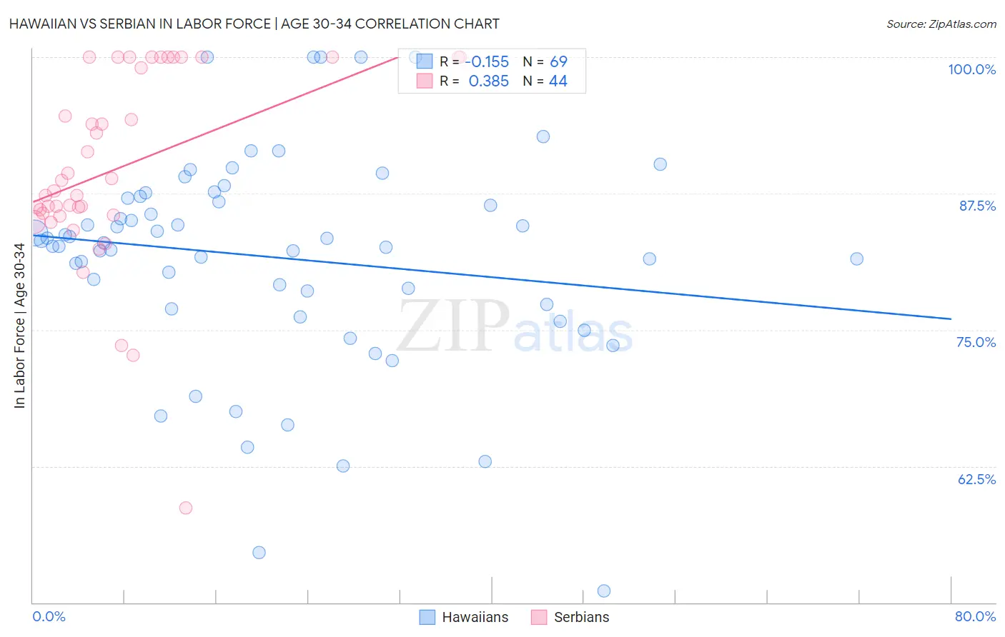 Hawaiian vs Serbian In Labor Force | Age 30-34