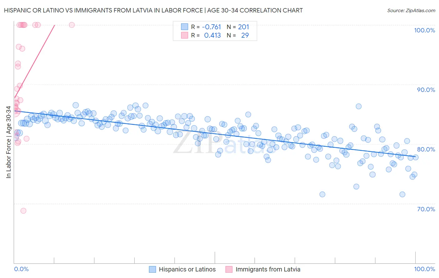 Hispanic or Latino vs Immigrants from Latvia In Labor Force | Age 30-34