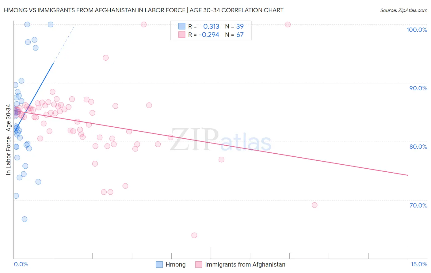 Hmong vs Immigrants from Afghanistan In Labor Force | Age 30-34