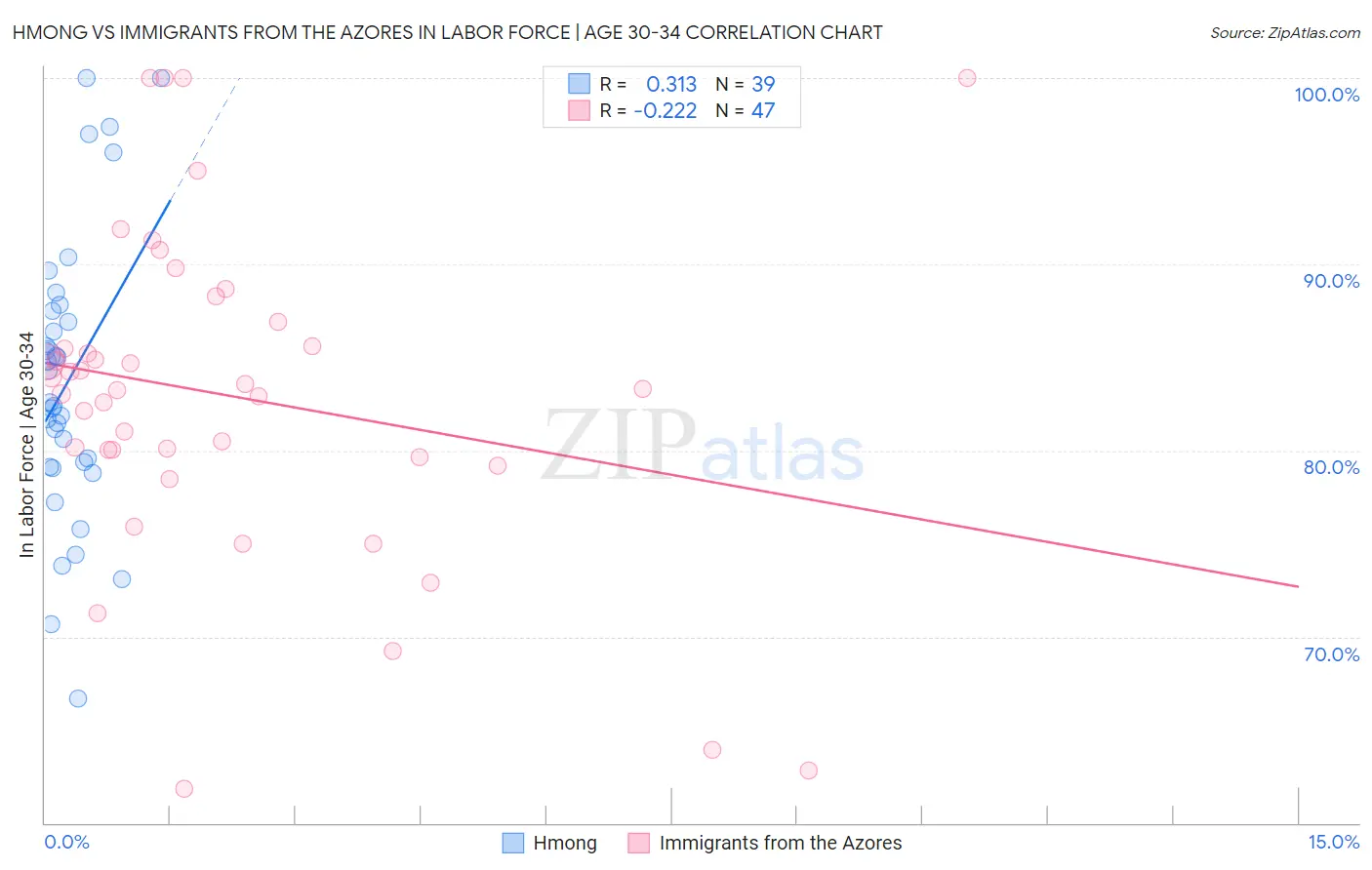 Hmong vs Immigrants from the Azores In Labor Force | Age 30-34