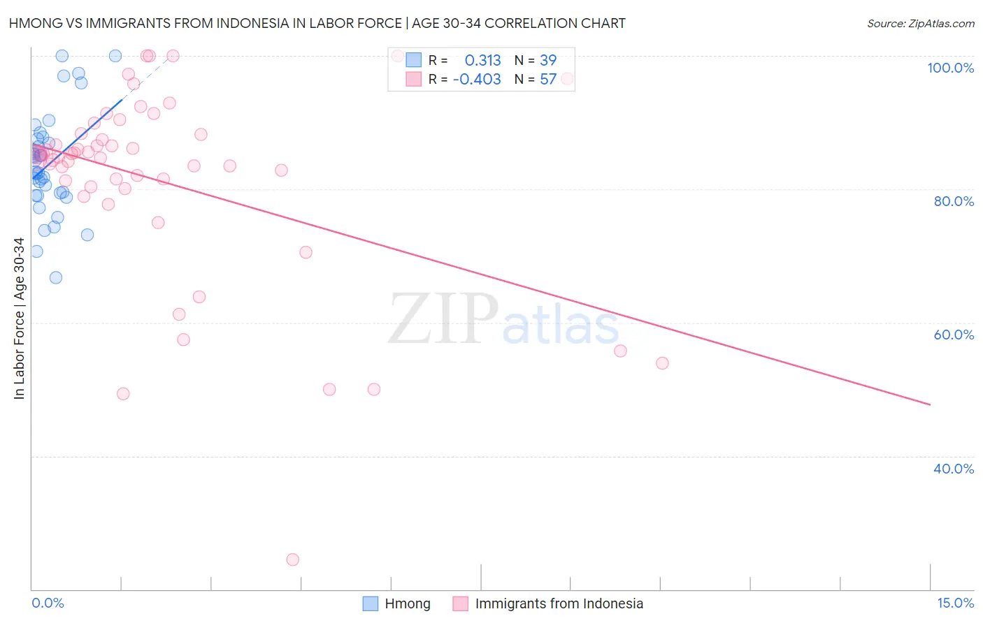 Hmong vs Immigrants from Indonesia In Labor Force | Age 30-34