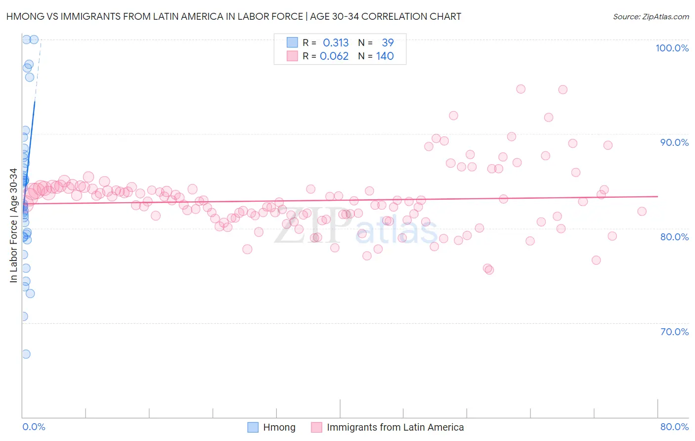 Hmong vs Immigrants from Latin America In Labor Force | Age 30-34