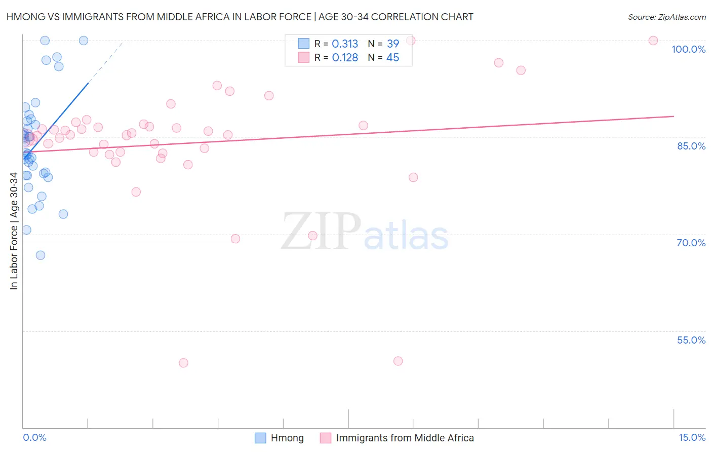 Hmong vs Immigrants from Middle Africa In Labor Force | Age 30-34