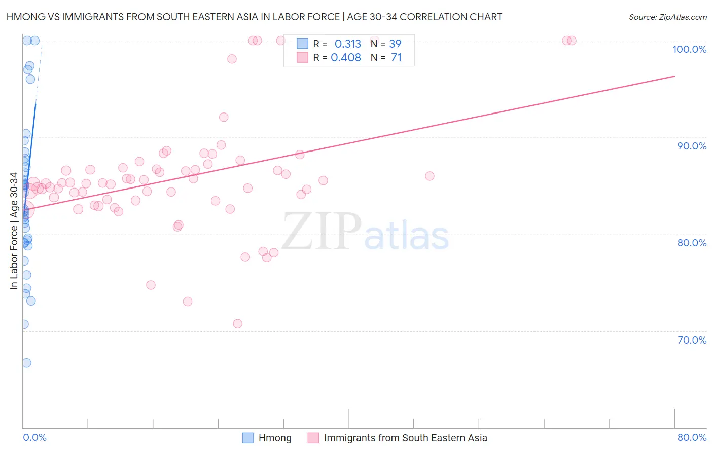 Hmong vs Immigrants from South Eastern Asia In Labor Force | Age 30-34