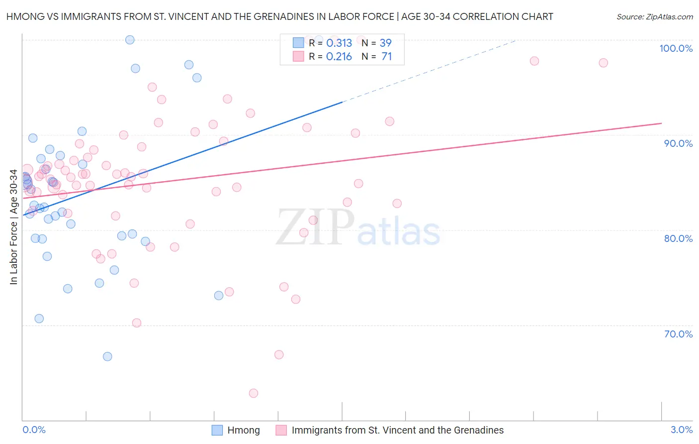 Hmong vs Immigrants from St. Vincent and the Grenadines In Labor Force | Age 30-34