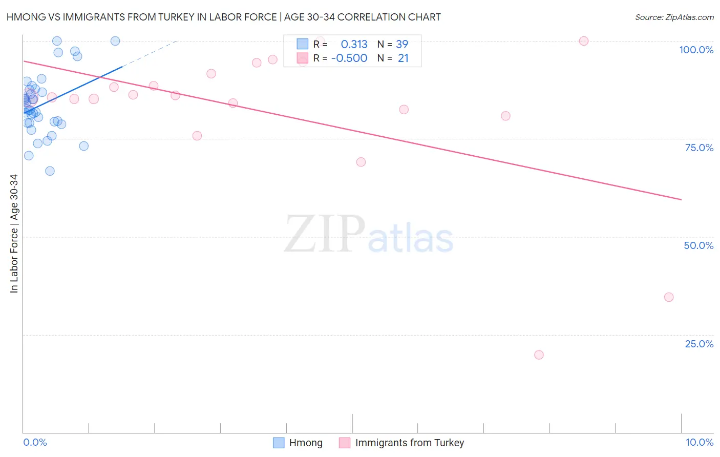 Hmong vs Immigrants from Turkey In Labor Force | Age 30-34