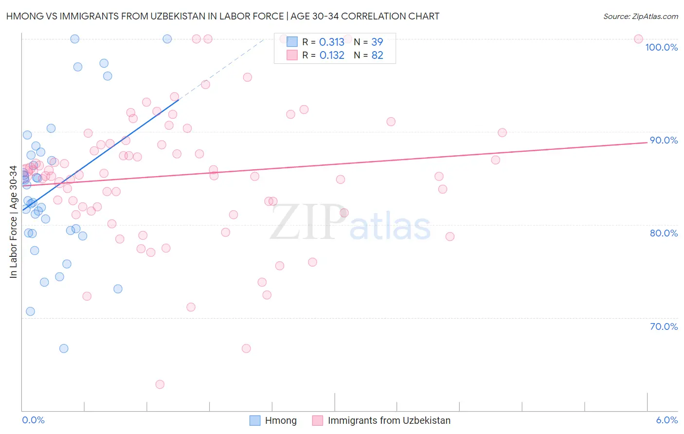 Hmong vs Immigrants from Uzbekistan In Labor Force | Age 30-34