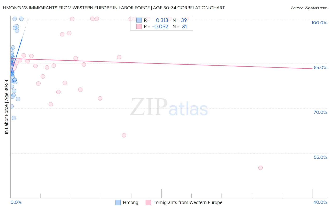 Hmong vs Immigrants from Western Europe In Labor Force | Age 30-34