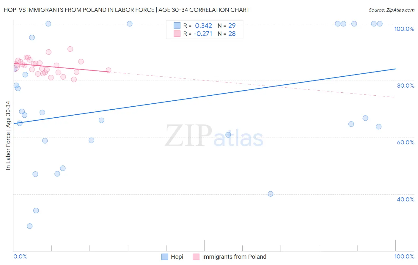 Hopi vs Immigrants from Poland In Labor Force | Age 30-34