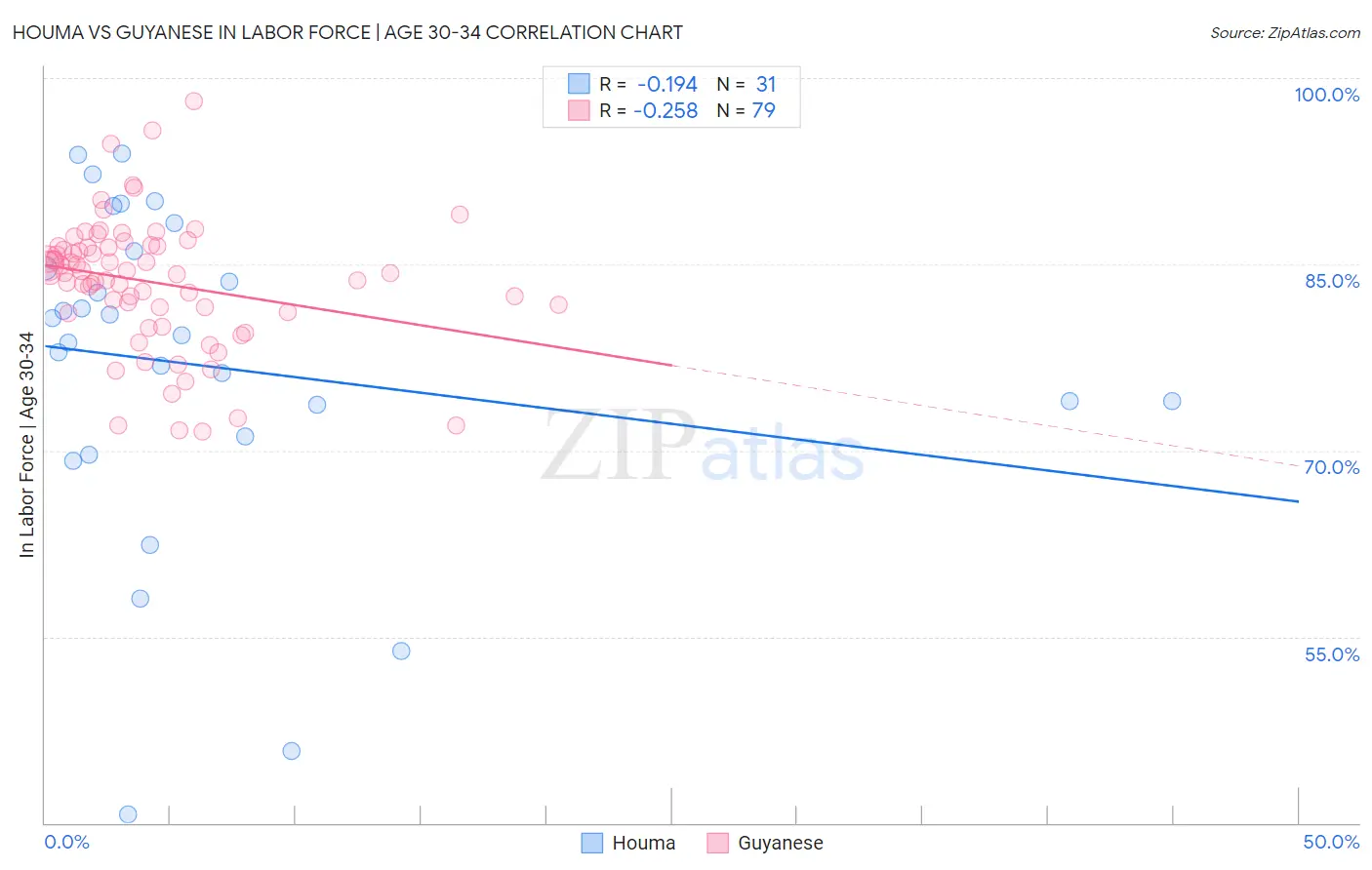 Houma vs Guyanese In Labor Force | Age 30-34