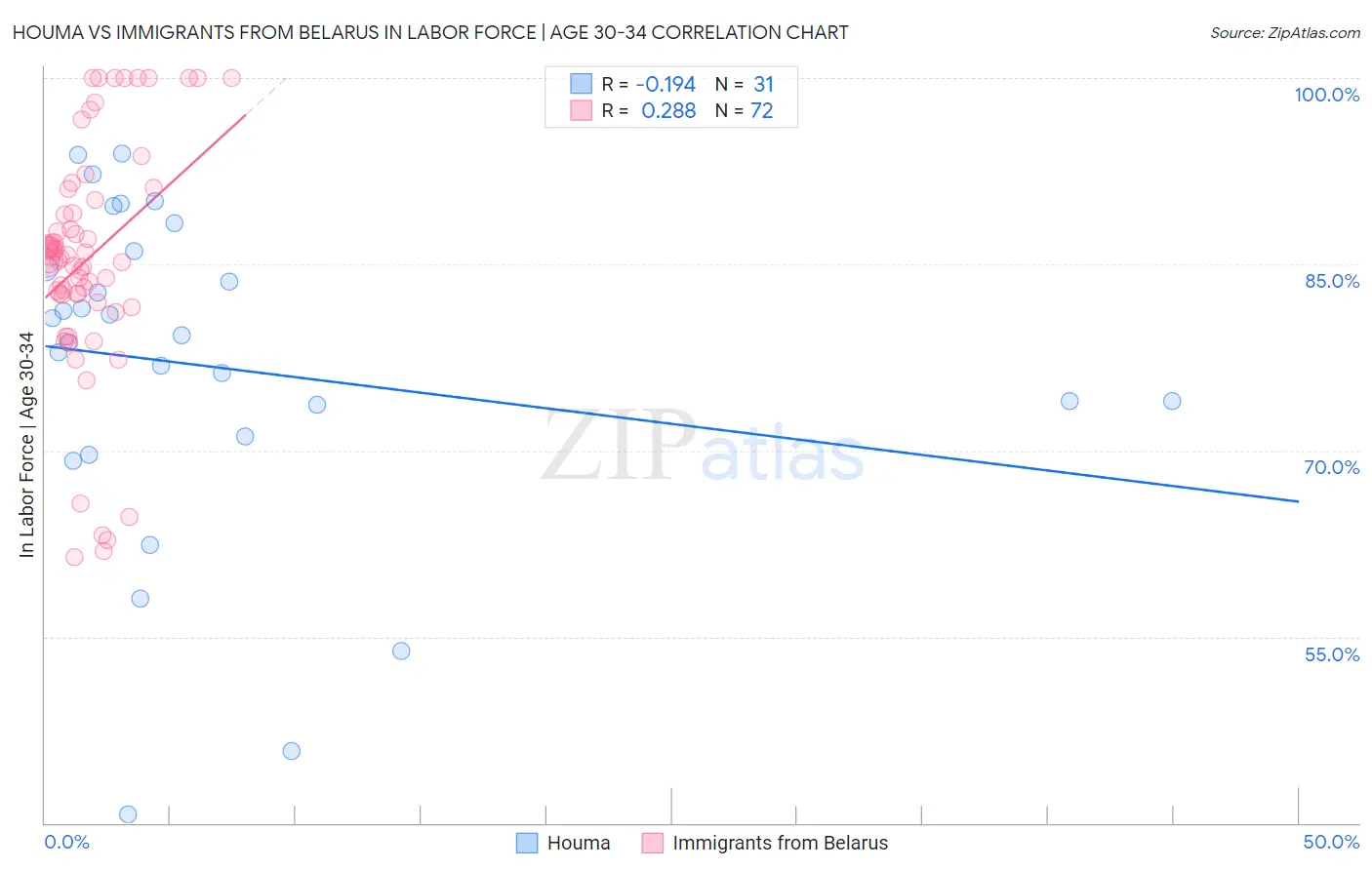 Houma vs Immigrants from Belarus In Labor Force | Age 30-34