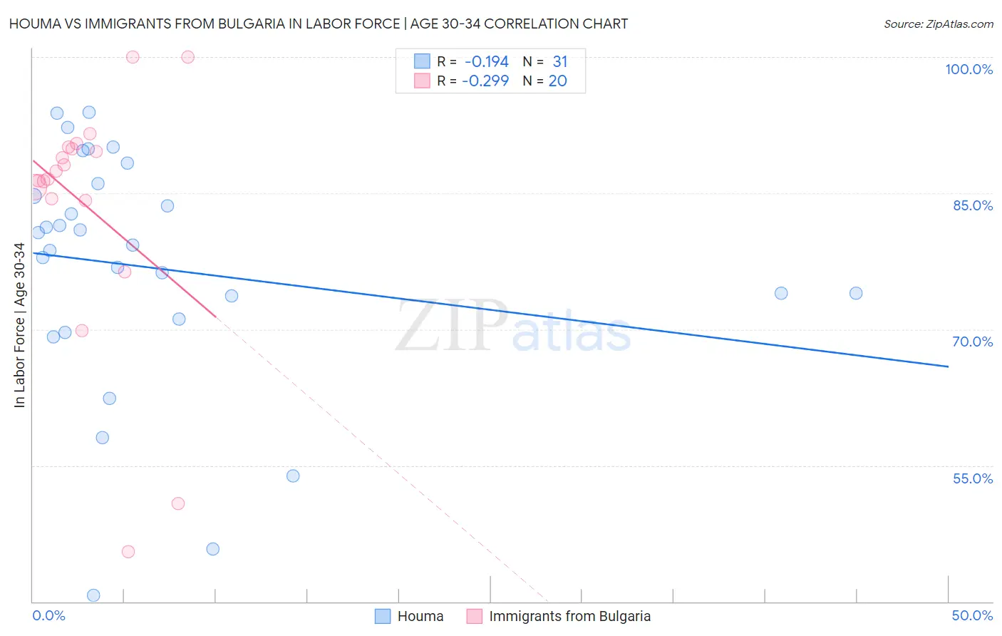 Houma vs Immigrants from Bulgaria In Labor Force | Age 30-34